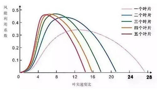 隨著葉片數(shù)量的增加，風(fēng)能利用的系數(shù)也在增加